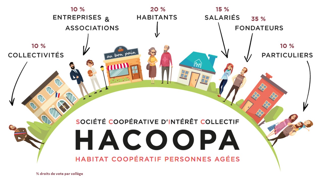 Collèges de vote de la SCIC HACOOPA